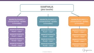 © Grapevine Media Oy
.
KAMPANJA
(yksi tavoite)
MAINOSJOUKKO 1
(kohdentaminen, sijoittelu
& hinnoittelu)
MAINOSJOUKKO 3
(kohdentaminen, sijoittelu
& hinnoittelu)
MAINOSJOUKKO 2
(kohdentaminen, sijoittelu
& hinnoittelu)
MAINOSYKSIKKÖ1
Kuva1 – copy1
MAINOSYKSIKKÖ2
Kuva1 – copy2
MAINOSYKSIKKÖ3
Kuva2 – copy1
MAINOSYKSIKKÖ4
Kuva2 – copy2
MAINOSYKSIKKÖ1
Kuva1 – copy1
MAINOSYKSIKKÖ2
Kuva1 – copy2
MAINOSYKSIKKÖ3
Kuva2 – copy1
MAINOSYKSIKKÖ4
Kuva2 – copy2
MAINOSYKSIKKÖ1
Kuva1 – copy1
MAINOSYKSIKKÖ2
Kuva1 – copy2
MAINOSYKSIKKÖ3
Kuva2 – copy1
MAINOSYKSIKKÖ4
Kuva2 – copy2
 
