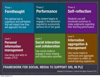 FRAMEWORK FOR SOCIAL MEDIA TO SUPPORT SRL IN PLE
Phase 1
Forethought
Pre-defined set of
cognitions and self-beliefs
that w...