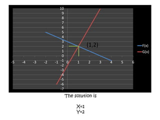 The solutionisX=1Y=2
