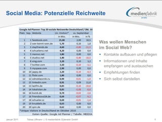 Social Media: Potenzielle Reichweite



                                                               Was wollen Menschen
                                                               im Social Web?
                                                               •   Kontakte aufbauen und pflegen
                                                               •   Informationen und Inhalte
                                                                   empfangen und austauschen
                                                               •   Empfehlungen finden
                                                               •   Sich selbst darstellen




Januar 2011   Tobias Uffmann | © medienfabrik Gütersloh GmbH                                   6
 