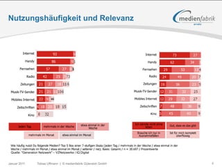 Nutzungshäufigkeit und Relevanz




 Quelle: "Generation Netzwerk" – VZNetzwerke / IQ Digital


Januar 2011        Tobias Uffmann | © medienfabrik Gütersloh GmbH   8
 