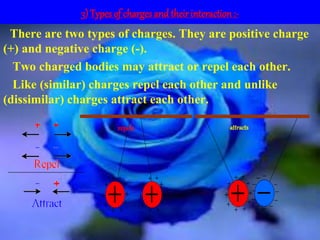 3) Types of charges and their interaction:-
There are two types of charges. They are positive charge
(+) and negative charge (-).
Two charged bodies may attract or repel each other.
Like (similar) charges repel each other and unlike
(dissimilar) charges attract each other.
repels attracts
 