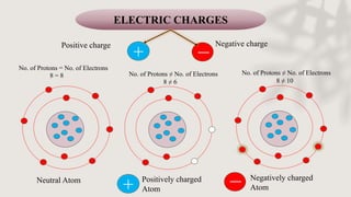 ELECTRIC CHARGES
+
Positive charge Negative charge
Neutral Atom Positively charged
Atom
Negatively charged
Atom
+
8 = 8 No. of Protons ≠ No. of Electrons
8 ≠ 6
No. of Protons ≠ No. of Electrons
8 ≠ 10
No. of Protons = No. of Electrons
 