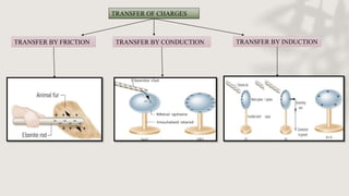 TRANSFER OF CHARGES
TRANSFER BY CONDUCTION TRANSFER BY INDUCTION
TRANSFER BY FRICTION
 