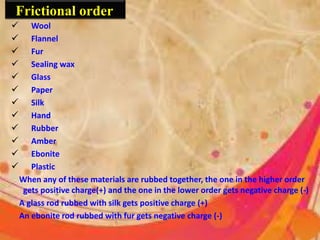 Frictional order
 Wool
 Flannel
 Fur
 Sealing wax
 Glass
 Paper
 Silk
 Hand
 Rubber
 Amber
 Ebonite
 Plastic
When any of these materials are rubbed together, the one in the higher order
gets positive charge(+) and the one in the lower order gets negative charge (-)
A glass rod rubbed with silk gets positive charge (+)
An ebonite rod rubbed with fur gets negative charge (-)
 