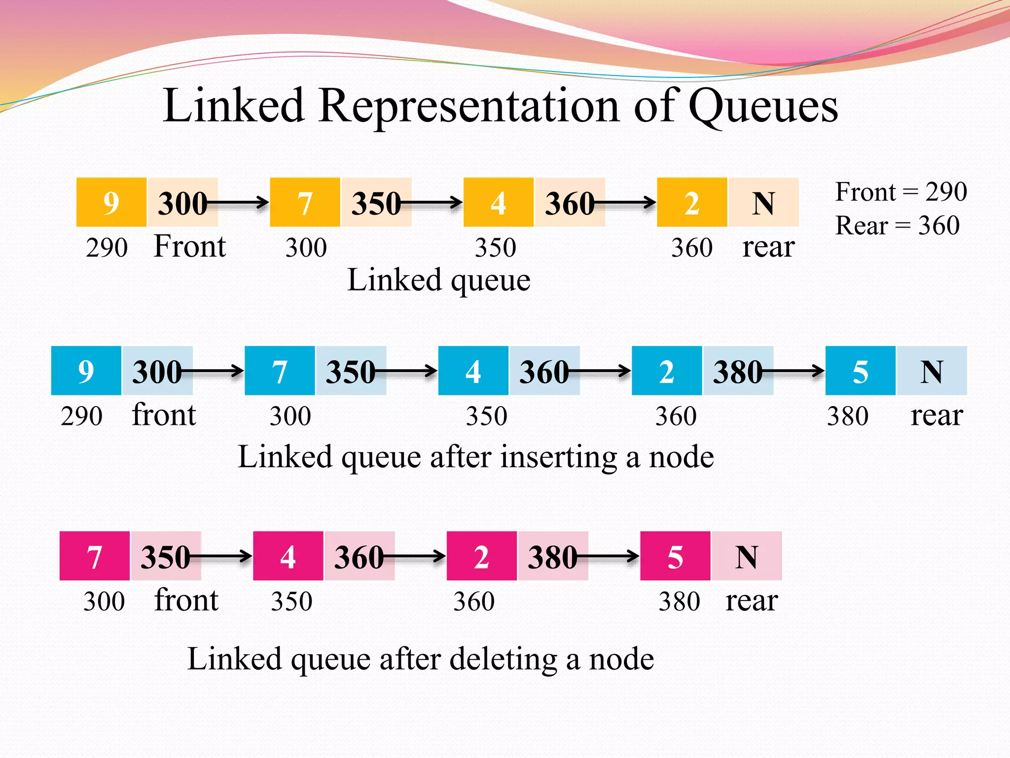 Linked Representation of Queues
9 300 7 350 4 360 2 N
290 Front 300 350 360 rear
Linked queue
9 300 7 350 4 360 2 380
290 front 300 350 360 380 rear
5 N
Linked queue after inserting a node
7 350 4 360 2 380
380 rear
5 N
300 front 350 360
Linked queue after deleting a node
Front = 290
Rear = 360
 