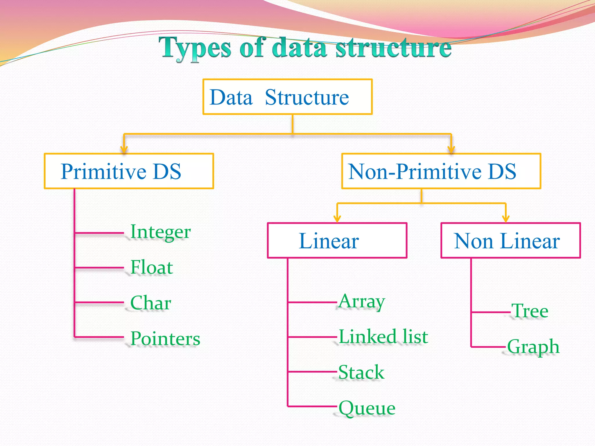 Data Structure
Linear
Array
Linked list
Stack
Queue
Primitive DS Non-Primitive DS
Non Linear
Tree
Graph
Integer
Float
Char
Pointers
 