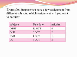Example: Suppose you have a few assignment from
different subjects. Which assignment will you want
to do first?
subjects Due date priority
DSGT 15 OCT 4
DLD 6 OCT 2
CYB 4 OCT 1
DS 8 OCT 3
 