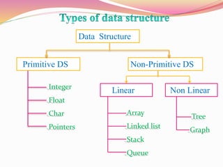 Data Structure
Linear
Array
Linked list
Stack
Queue
Primitive DS Non-Primitive DS
Non Linear
Tree
Graph
Integer
Float
Char
Pointers
 