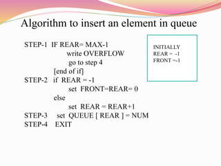 Algorithm to insert an element in queue
STEP-1 IF REAR= MAX-1
write OVERFLOW
go to step 4
[end of if]
STEP-2 if REAR = -1
set FRONT=REAR= 0
else
set REAR = REAR+1
STEP-3 set QUEUE [ REAR ] = NUM
STEP-4 EXIT
INITIALLY
REAR = -1
FRONT =-1
 