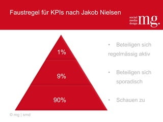 Faustregel für KPIs nach Jakob Nielsen
1%
• Beteiligen sich
regelmässig aktiv
• Beteiligen sich
sporadisch
• Schauen zu
9%
90%
© mg | smd
 