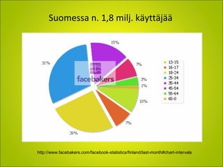 Suomessa n. 1,8 milj. käyttäjää
http://www.facebakers.com/facebook-statistics/finland/last-month#chart-intervals
 