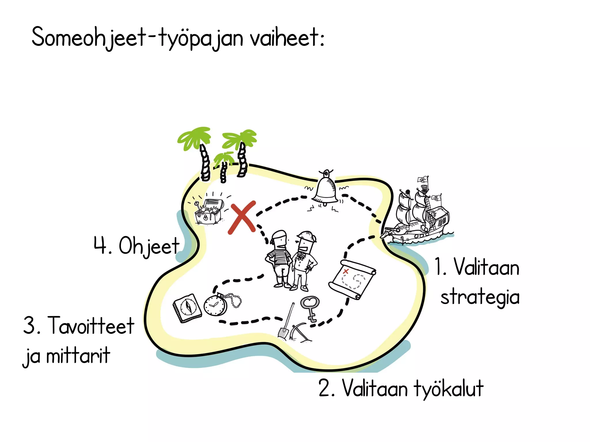 Someohjeet-työpajan vaiheet:
2. Valitaan työkalut
3. Tavoitteet
ja mittarit
1. Valitaan
strategia
4. Ohjeet
 