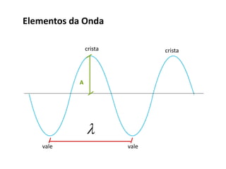 Elementos da Onda
A

vale vale
crista crista
 