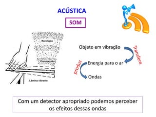 ACÚSTICA
SOM
Objeto em vibração
Energia para o ar
Ondas
Com um detector apropriado podemos perceber
os efeitos dessas ondas
 