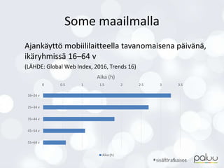 Some maailmalla
Ajankäyttö mobiililaitteella tavanomaisena päivänä,
ikäryhmissä 16–64 v
(LÄHDE: Global Web Index, 2016, Trends 16)
0 0.5 1 1.5 2 2.5 3 3.5
16–24 v
25–34 v
35–44 v
45–54 v
55–64 v
Aika (h)
Aika (h)
 