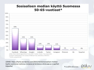 LÄHDE: https://harto.wordpress.com/2015/10/22/sosiaalisen-median-
kaytto-suomessa-ruotsissa-norjassa-ja-tanskassa-whatsapp-ja-snapchat-
kilpasilla/
 