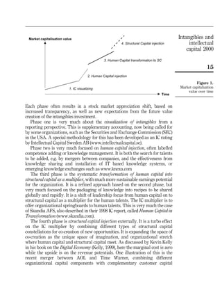 Market capitalisation value                                                                     Intangibles and
                                                              4. Structural Capital injection          intellectual
                                                                                                      capital 2000
                                                  3. Human Capital transformation to SC

                                                                                                                  15
                                        2. Human Capital injection

                                                                                                           Figure 1.
                           1. IC visualizing                                                      Market capitalization
                                                                                                      value over time
                                                                                           Time


Each phase often results in a stock market appreciation shift, based on
increased transparency, as well as new expectations from the future value
creation of the intangibles investment.
   Phase one is very much about the visualization of intangibles from a
reporting perspective. This is supplementary accounting, now being called for
by some organizations, such as the Securities and Exchange Commission (SEC)
in the USA. A special methodology for this has been developed as an IC rating
by Intellectual Capital Sweden AB (www.intellectualcapital.se).
   Phase two is very much focused on human capital injection, often labelled
competence adding or knowledge management. It is both the search for talents
to be added, e.g. by mergers between companies, and the effectiveness from
knowledge sharing and installation of IT based knowledge systems, or
emerging knowledge exchanges such as www.knexa.com
   The third phase is the systematic transformation of human capital into
structural capital as a multiplier, with much more sustainable earnings potential
for the organization. It is a refined approach based on the second phase, but
very much focused on the packaging of knowledge into recipes to be shared
globally and rapidly. It is a shift of leadership focus from human capital on to
structural capital as a multiplier for the human talents. The IC multiplier is to
offer organizational springboards to human talents. This is very much the case
of Skandia AFS, also described in their 1998 IC report, called Human Capital in
Transformation (www.skandia.com).
   The fourth phase is structural capital injection externally. It is a turbo effect
on the IC multiplier by combining different types of structural capital
constellations for co-creation of new opportunities. It is expanding the space of
co-creation as the unique space of imagination, and organizational stretch
where human capital and structural capital meet. As discussed by Kevin Kelly
in his book on the Digital Economy (Kelly, 1999), here the marginal cost is zero
while the upside is on the revenue potentials. One illustration of this is the
recent merger between AOL and Time Warner, combining different
organizational capital components with complementary customer capital
 