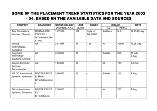 SOME OF THE PLACEMENT TREND STATISTICS FOR THE YEAR 2003
     – 04, BASED ON THE AVAILABLE DATA AND SOURCES
    COMPANY                 BRANCHES      GROSS SALARY      LAST           BOND?             INTAKE            DATE
                                           (RUPEES. P.A.)  YEAR?                       AU          TOTAL
Tata Consultancy      BE(Mech,CSE,        1,72,350        103      3 yrs or        Qualifiers    N.A.      24,25,26 July
Services, Chennai.    EEE,ECE.)                                    Rs.50000
                      B.Tech(Aero,Elec
                      s, Inst)
Infosys               All                 2,01,984       49        1 yr            NA          >2500       27,28 July
Technologies,
Bangalore
Cognizant             All                 2,40,000       36            -           Suitable    600         31 July
Technology                                                                                                 1 Aug
Solutions, Chennai
Satyam Computer       All                 1,60,000       19            -           20          700         2,3 Aug
Services,
Secunderabad
WILCO International BE(CSE,EEE,EC         3,00,000       10        -               Suitable    100         4 Aug
Systems, Hyderabad. E, Mech)
                      B.Tech(Elecs,Inst
                      )

Silicon Automation    BE(CSE,EEE,EC       2,30,000       -         -               NA          200         7 Aug
Systems, Bangalore.   E)
                      B.Tech(Elecs)
 