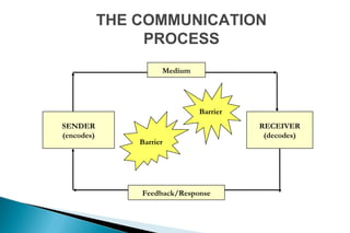 THE COMMUNICATION
PROCESS
SENDER
(encodes)
RECEIVER
(decodes)
Barrier
Barrier
Medium
Feedback/Response
 