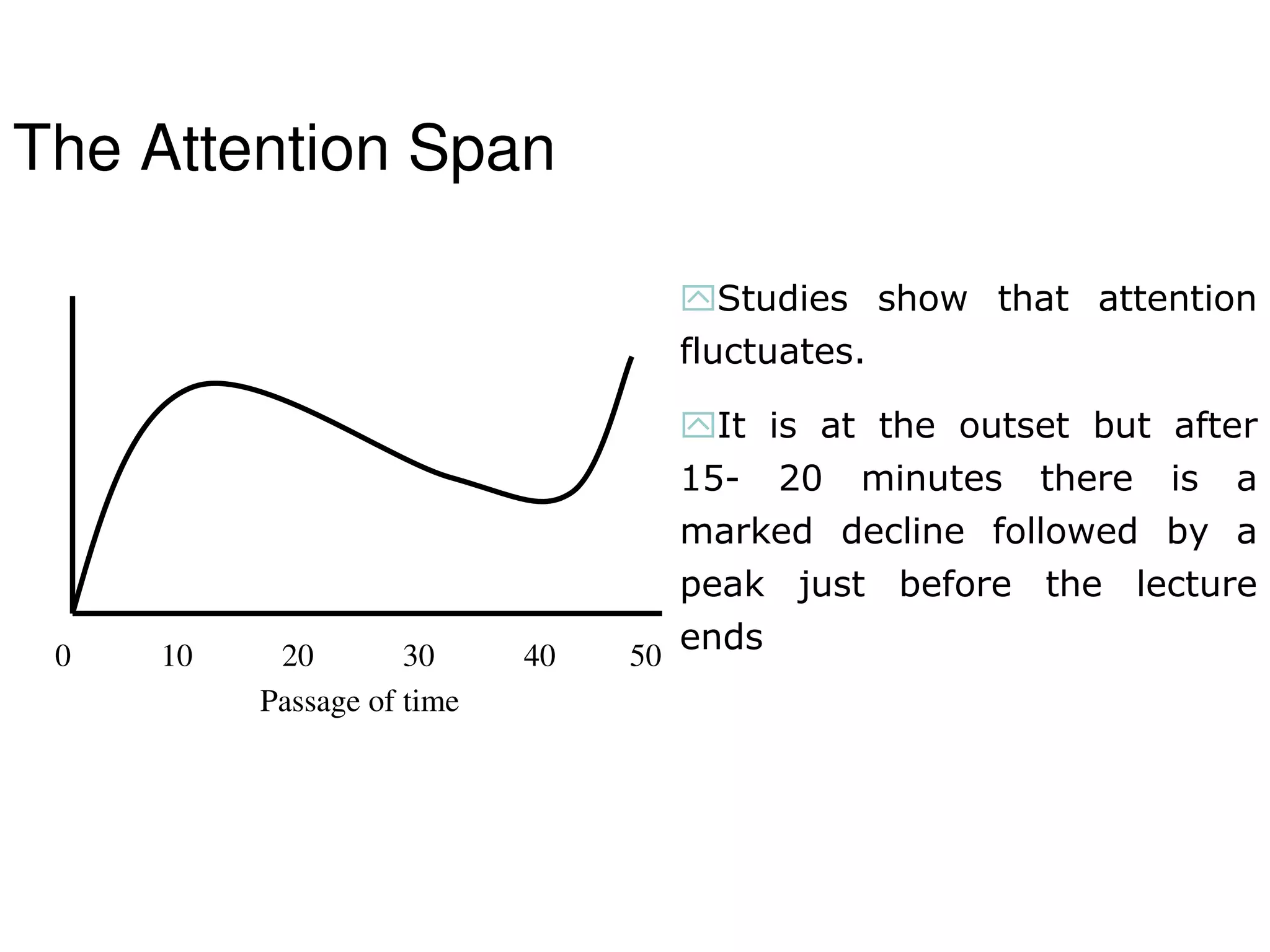 The Attention Span
10 30 5040200
Passage of time
Studies show that attention
fluctuates.
It is at the outset but after
15- 20 minutes there is a
marked decline followed by a
peak just before the lecture
ends
 