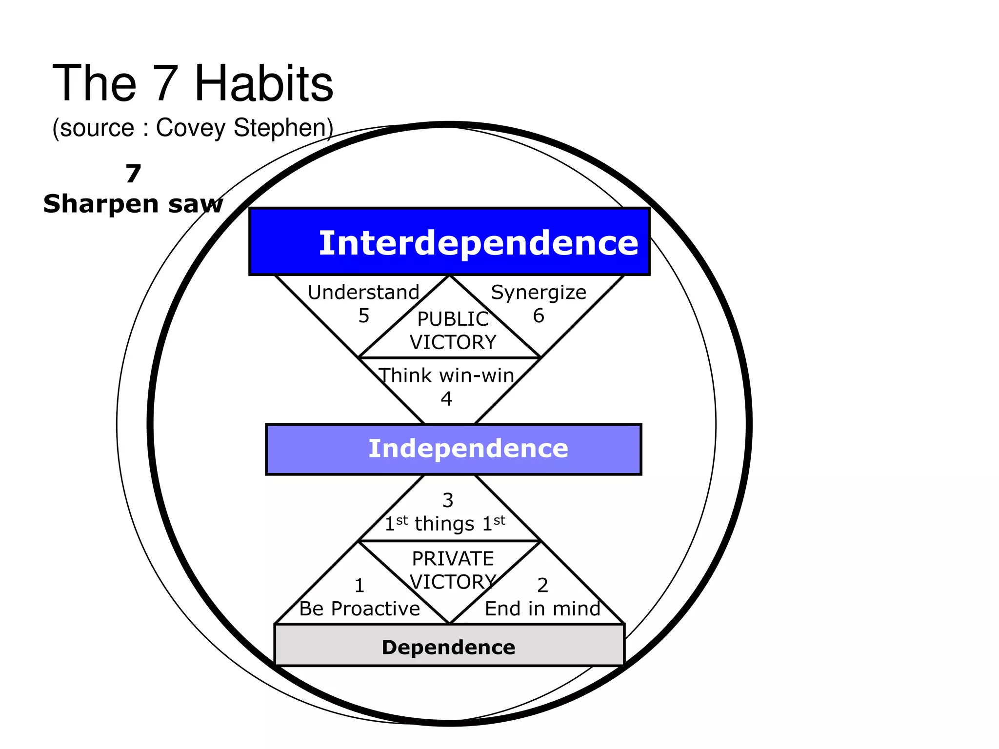 The 7 Habits
(source : Covey Stephen)
7
Sharpen saw
Independence
Interdependence
PUBLIC
VICTORY
Think win-win
4
Understand
5
Synergize
6
Dependence
1
Be Proactive
PRIVATE
VICTORY 2
End in mind
3
1st things 1st
 