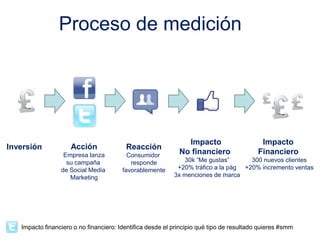 Proceso de medición




                                                               Impacto                     Impacto
Inversión            Acción              Reacción
                  Empresa lanza           Consumidor         No financiero                Financiero
                   su campaña              responde           30k “Me gustas”       300 nuevos clientes
                 de Social Media        favorablemente      +20% tráfico a la pág +20% incremento ventas
                    Marketing                              3x menciones de marca




   Impacto financiero o no financiero: Identifica desde el principio qué tipo de resultado quieres #smm
 