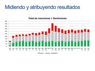 Midiendo y atribuyendo resultados
                               Total de menciones + Sentimiento
500
450
400
350
300
250
200
150
100
 50
  0
      Jan Jan Feb Feb Feb Feb Mar Mar Mar Mar Mar Mar Apr 6 Apr Apr Apr May May May May Jun 1Jun 8 Jun Jun Jun
       20 27   3   10 17 24    2   9  16 16 23 30           13 20 27     4  11 18 25                15 22 29

                                            Positive   Neutral   Negative
 