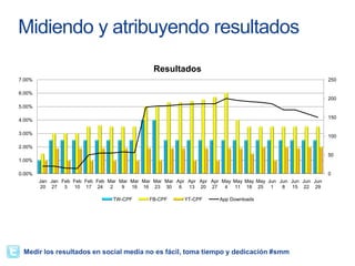Midiendo y atribuyendo resultados
                                                Resultados
7.00%                                                                                                         250

6.00%
                                                                                                              200
5.00%

                                                                                                              150
4.00%

3.00%
                                                                                                              100

2.00%
                                                                                                              50
1.00%

0.00%                                                                                                         0
        Jan Jan Feb Feb Feb Feb Mar Mar Mar Mar Mar Mar Apr Apr Apr Apr May May May May Jun Jun Jun Jun Jun
         20 27   3  10 17 24 2       9  16 16 23 30      6  13 20 27 4      11 18 25     1   8   15 22 29

                                 TW-CPF       FB-CPF      YT-CPF       App Downloads




 Medir los resultados en social media no es fácil, toma tiempo y dedicación #smm
 