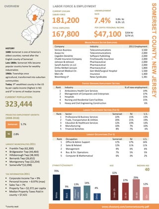 SOMERSET COUNTY, NEW JERSEY
OVERVIEW                                  LABOR FORCE & EMPLOYMENT
                                          CURRENT CIVILIAN                                 UNEMPLOYMENT
                                          LABOR FORCE                                      RATE


                                          181,200                                         7.4%                     9.8% NJ
                                                                                                                   8.3% US

                                          TOTAL EMPLOYED                                   PER CAPITA PERSONAL INCOME


                                          167,800                                         $47,100                             $35K NJ
                                                                                                                              $27K US

                                                                              MAJOR PRIVATE SECTOR EMPLOYERS
                                            Company                                    Industry                                      2011 Employment
HISTORY
                                            Verizon Business                           Telecommunications                                       3,500
1688: Somerset is one of America's          Avaya Inc                                  Telecommunications                                       2,000
oldest counties; named after the            Cegedim Dendrite                           Software Publishing                                      2,000
English county of Somerset                  Chubb Insurance Company                    Fire/Casualty Insurance                                  2,000
Late 1800s: Somerset Hills became           Johnson & Johnson                          Pharmaceutical                                           2,000
                                            Sanofi-Aventis Us LLC                      Pharmaceutical                                           2,000
popular country home for wealthy
                                            Ortho-McNeil-Janssen                       Pharmaceutical                                           1,800
industrialists                              Somerset Medical Ctr.                      Gen Med/Surgical Hospital                                1,500
1960s: Townships once                       Met Life                                   Insurance                                                1,400
agricultural, transformed into suburban     Bloomberg LP                               News Syndicates                                          1,381
communities
Today: 9th wealthiest county in the US                                      FASTEST GROWING EMPLOYMENT SECTORS
by per capita income (highest in NJ)         Rank     Industry                                                               % of new employment
and 6th in terms of median income               1     Ambulatory Health Care Services                                                        19%
                                                2     Management of Companies and Enterprises                                                17%
CURRENT POPULATION:                             3     Hospitals                                                                              15%
                                                4     Nursing and Residential Care Facilities                                                15%

323,444                                         5     Heavy and Civil Engineering Construction                                                6%

                                                                            LARGEST EMPLOYMENT SECTORS (TOP 5)
PROJECTED EMPLOYMENT GROWTH                   Rank    Sector                                               Somerset                   NJ            U.S.
(2008-2018)                                      1    Professional & Business Services                       22%                     15%            13%
                                                 2    Trade, Transportation & Utilities                      20%                     21%            19%
                                                 3    Education & Healthcare Services                        12%                     23%            14%
    Somerset    5.7%
                                                 4    Manufacturing                                          10%                     7%             10%
                                                 5    Financial Activities                                    8%                     7%              6%

    NJ   2.8%                                                                    LARGEST OCCUPATIONS (TOP 5)
                                               Rank   Occupation                                           Somerset                   NJ            U.S.
                                                  1   Office & Admin Support                                 17%                     17%            16%
LARGEST MUNICIPALITIES 2011
                                                  2   Sales & Related                                        12%                     11%            11%
    Franklin Twp (62,300)                        2   Management                                              9%                      6%             6%
    Bridgewater Twp (44,464)                     4   Bus. & Fin. Operations                                  7%                      5%             5%
    Hillsborough Twp (38,303)                    5   Computer & Mathematical                                 6%                      3%             2%
    Bernards Twp (26,652)
    Montgomery Twp (22,254)
    Somerville*(12,098)                  ETHNICITY/DIVERSITY                                            AGE                                  MEDIAN AGE

                                           70%                                                                                                        40
TAX INFORMATION 2011                                                                                       32%
    Corporate Income Tax = 9%                                                                                                             29%
                                                                                                                        27%
    Personal Income = 8.97% (max)                                            14%
    Sales Tax = 7%                                             13%                                                                                 12%
                                                      9%
    Property Tax = $2,372 per capita                                                      4%
                                                                                                            Under 25
                                                                Hispanic/




    Median Property Taxes Paid in
                                                                Latino
                                            White




                                                                                                                                            45-64
                                                                                                                             25-44
                                                                               Asian
                                                      Black




                                                                                            Other




     county = $7,421
                                                                                                                                                      65+




*county seat                                                                                        www.choosenj.com/somersetcounty.pdf
 