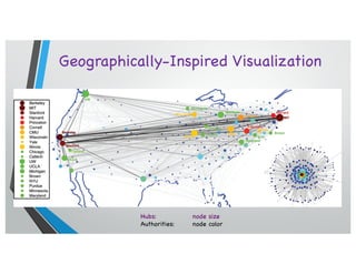 Geographically-Inspired Visualization
Mathematical genealogy and department
prestige
Sean A. Myers,1
Peter J. Mucha,1
and Mason A. Porter2
1
Department of Mathematics, University of North Carolina,
FIG. 1. (Color) Visualizations of a mathematics genealogy network.
CHAOS 21, 041104 (2011)
Hubs: node size
Authorities: node color
 
