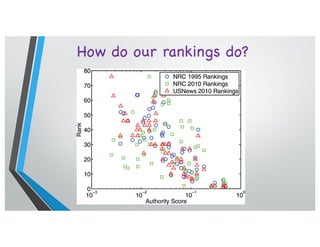 How do our rankings do?
rtment
n A. Porter2
olina,
LB, UK
2011)
(http://www.
000 scholars
elated ﬁelds.
graduation
s. The MGP
used to trace
rant, Hilbert,
We use a “geographically inspired” layout to balance node
locations and node overlap. A Kamada-Kawai visualization4
Visualizations of a mathematics genealogy network.
FIG. 2. (Color) Rankings versus authority scores.
 