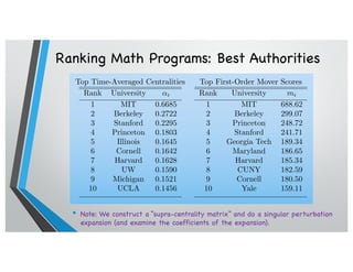 Ranking Math Programs: Best Authorities
• Note: We construct a “supra-centrality matrix” and do a singular perturbation
expansion (and examine the coefficients of the expansion).
18 S. A. MYERS et al.
Table 4.1
Top centralities and ﬁrst-order movers for universities in the MGP [4].
Top Time-Averaged Centralities Top First-Order Mover Scores
Rank University ↵i
1 MIT 0.6685
2 Berkeley 0.2722
3 Stanford 0.2295
4 Princeton 0.1803
5 Illinois 0.1645
6 Cornell 0.1642
7 Harvard 0.1628
8 UW 0.1590
9 Michigan 0.1521
10 UCLA 0.1456
Rank University mi
1 MIT 688.62
2 Berkeley 299.07
3 Princeton 248.72
4 Stanford 241.71
5 Georgia Tech 189.34
6 Maryland 186.65
7 Harvard 185.34
8 CUNY 182.59
9 Cornell 180.50
10 Yale 159.11
map: do we want to indicate what any of those other papers do with
the MGP data?drt: my vote is no. keep things as brief as possible.
We extend our previous consideration of this data [71] by keeping the year that
each faculty member graduated with his/her Ph.D. degree. We thus construct a
multilayer network of the MGP Ph.D. exchange using elements Aijt that indicate a
directed edge from university i to university j at time t to represent a doctoral degree
 