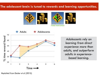 The adolescent brain is tuned to rewards and learning opportunities.
Adolescents rely on
learning from direct
experience more than
adults, and outperform
adults in experience-
based learning.
%timerewardfound
20
30
40
50
60
70
Time —>
1 2 3 4 5 6
Adults Adolescents
Replotted from Decker et al (2015)
False Instruction
 
