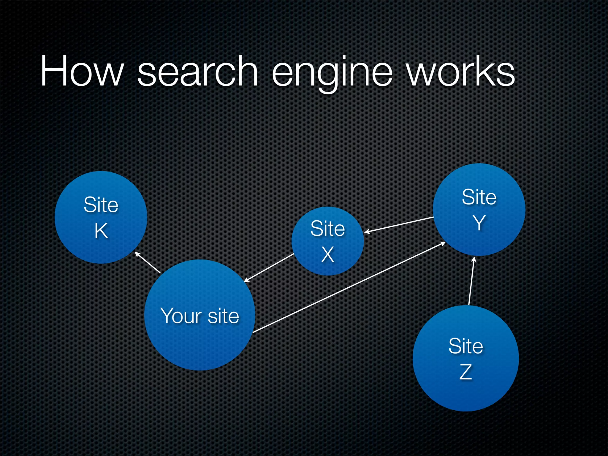 How search engine works

  Site                       Site
   K                 Site     Y
                      X

         Your site
                            Site
                             Z
 