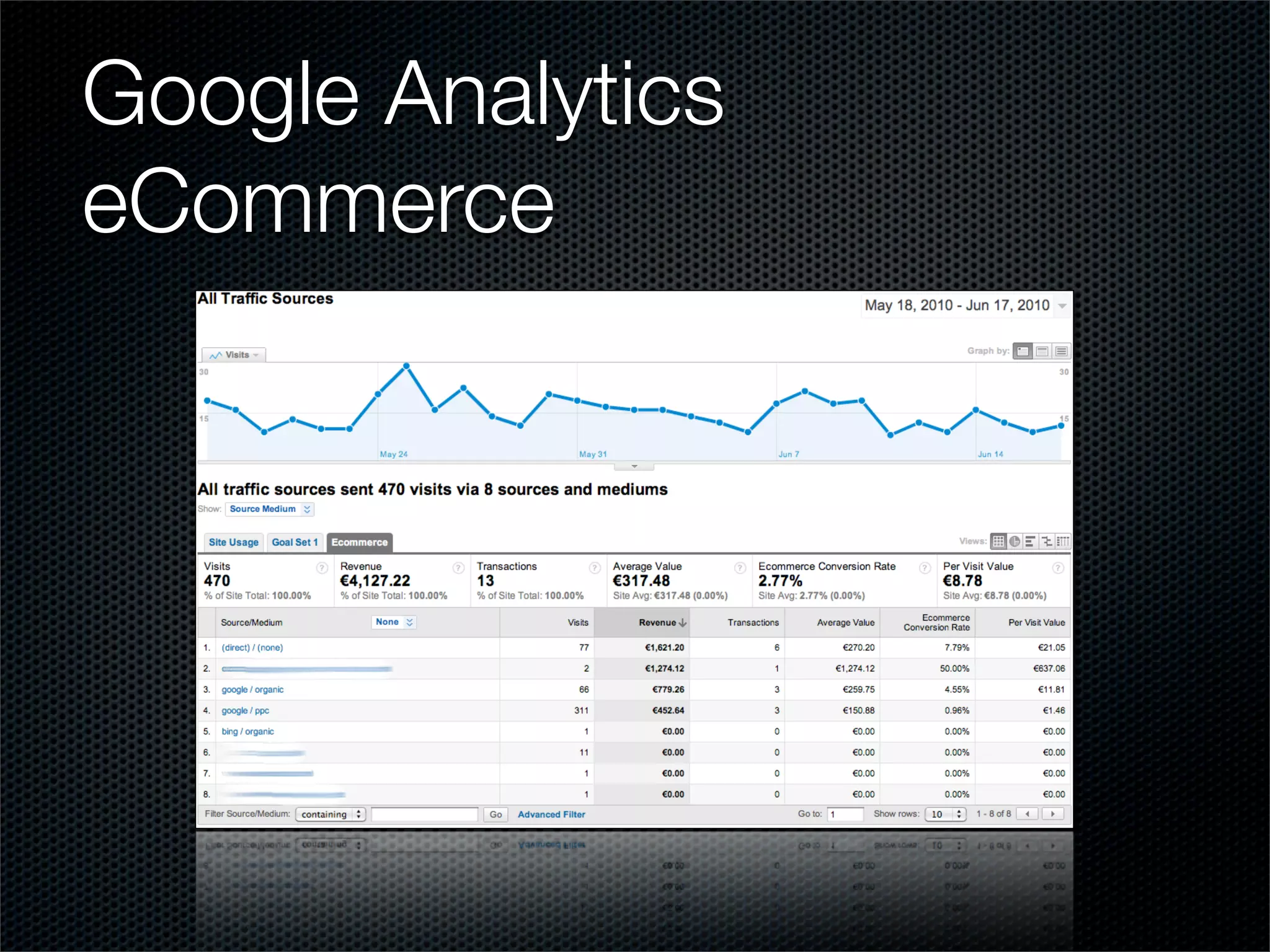 Google Analytics
eCommerce
 