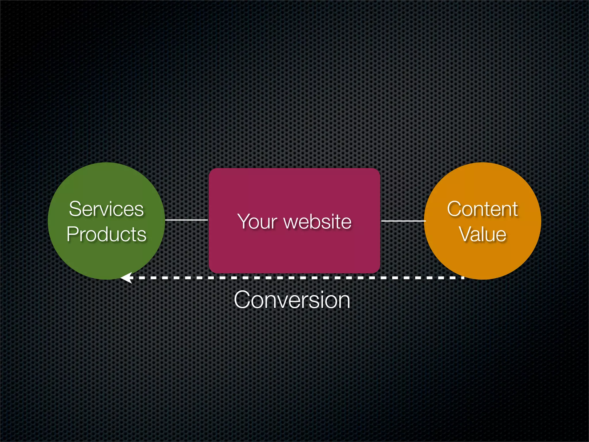 Services                  Content
           Your website
Products                   Value


           Conversion
 