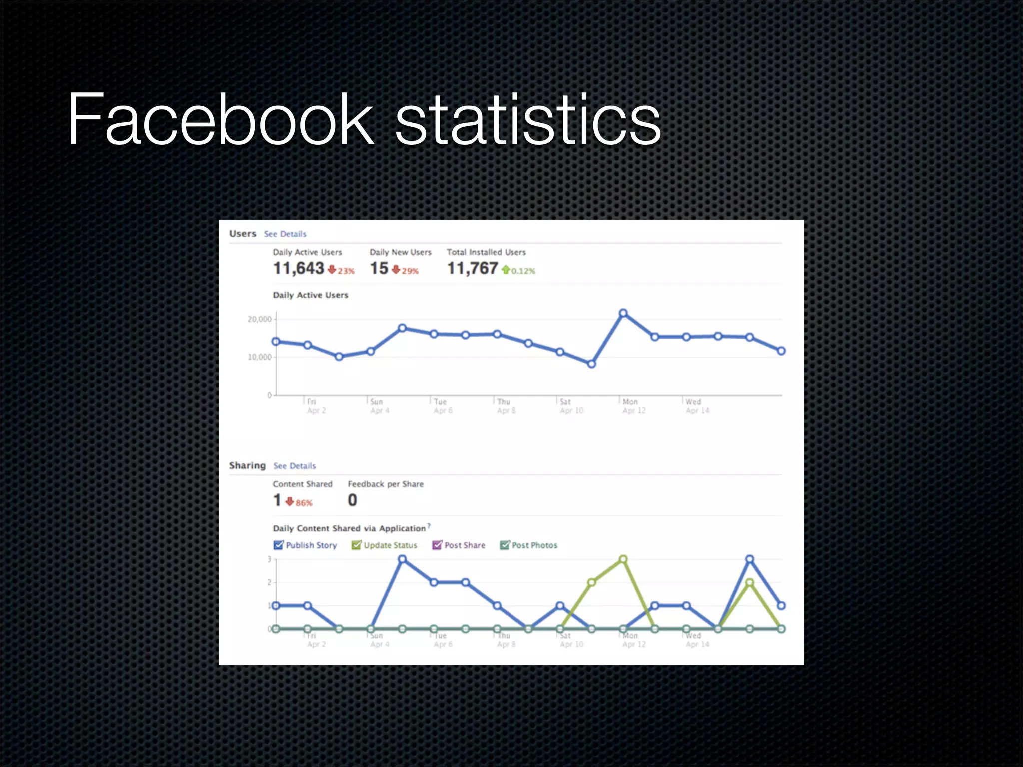 Facebook statistics
 