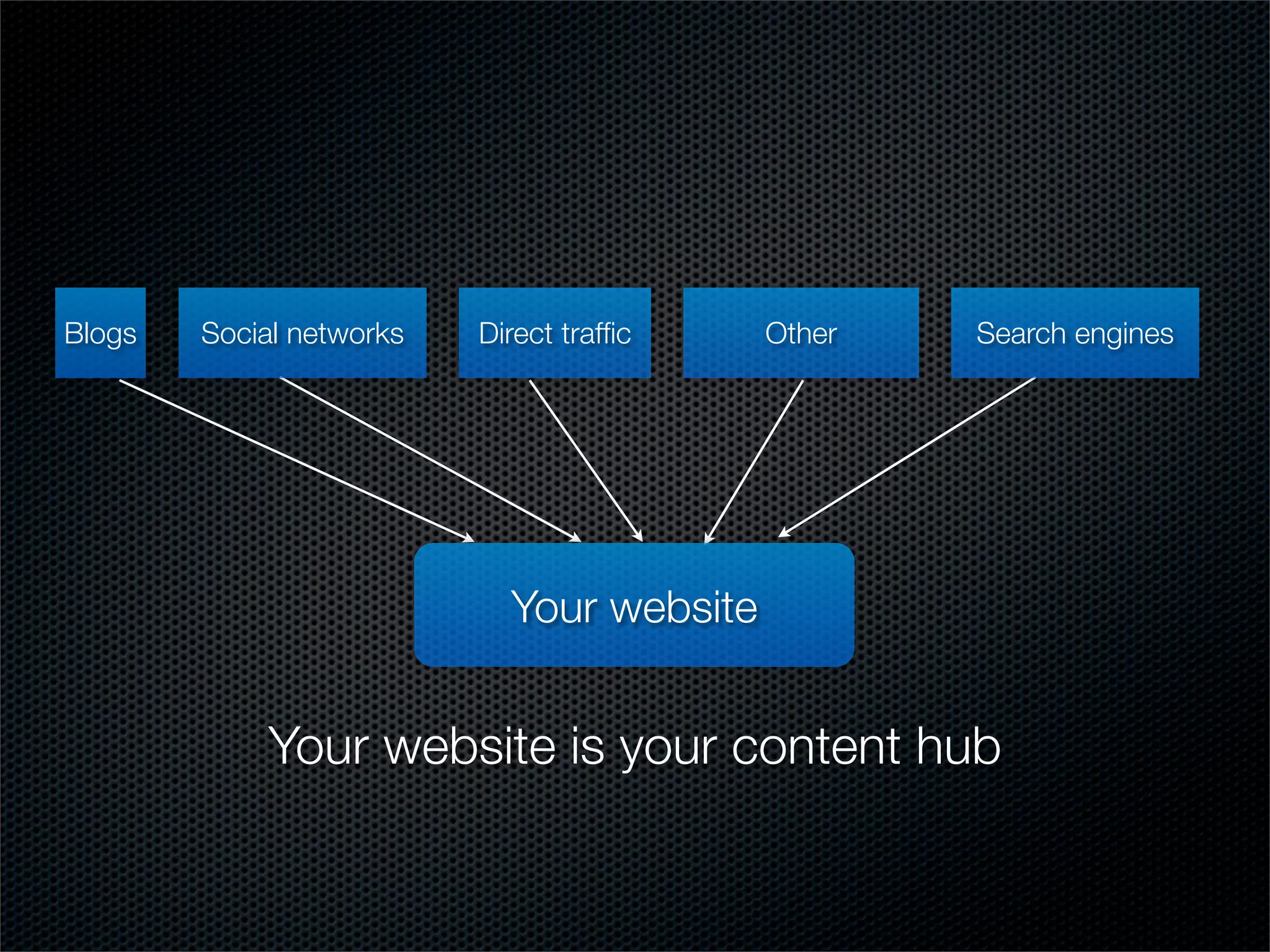 Blogs   Social networks   Direct trafﬁc    Other   Search engines




                            Your website


            Your website is your content hub
 