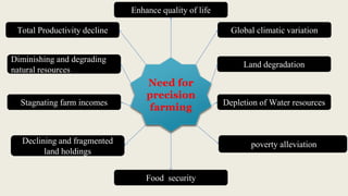 Need for
precision
farming
Total Productivity decline
Diminishing and degrading
natural resources
Land degradation
Stagnating farm incomes
Declining and fragmented
land holdings
Depletion of Water resources
Global climatic variation
poverty alleviation
Enhance quality of life
Food security
 