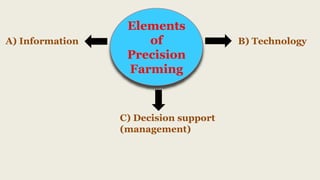 Elements
of
Precision
Farming
C) Decision support
(management)
B) Technology
A) Information
 