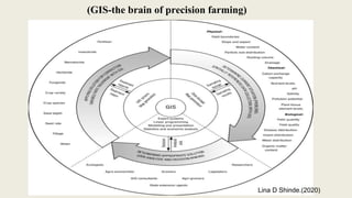 (GIS-the brain of precision farming)
Lina D Shinde.(2020)
 