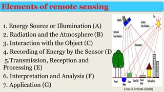 1. Energy Source or Illumination (A)
2. Radiation and the Atmosphere (B)
3. Interaction with the Object (C)
4. Recording of Energy by the Sensor (D)
5.Transmission, Reception and
Processing (E)
6. Interpretation and Analysis (F)
7. Application (G)
Elements of remote sensing
Lina D Shinde.(2020)
 