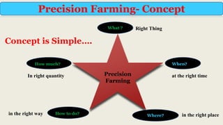 Concept is Simple….
What ?
How much? When?
How to do? Where?
Precision
Farming
Precision Farming- Concept
In right quantity
Right Thing
in the right place
in the right way
at the right time
 