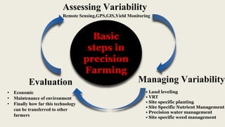 Basic
steps in
precision
Farming
Evaluation
Assessing Variability
Managing Variability
• Land leveling
• VRT
• Site specific planting
• Site Specific Nutrient Management
• Precision water management
• Site specific weed management
Remote Sensing,GPS,GIS,Yield Monitoring
• Economic
• Maintenance of environment
• Finally how far this technology
can be transferred to other
farmers
 