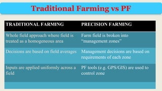 TRADITIONAL FARMING PRECISION FARMING
Whole field approach where field is
treated as a homogeneous area
Farm field is broken into
“management zones”
Decisions are based on field averages Management decisions are based on
requirements of each zone
Inputs are applied uniformly across a
field
PF tools (e.g. GPS/GIS) are used to
control zone
Traditional Farming vs PF
 