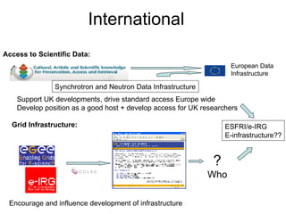 International Synchrotron and Neutron Data Infrastructure European Data Infrastructure Support UK developments, drive standard access Europe wide Develop position as a good host + develop access for UK researchers Access to Scientific Data: Grid Infrastructure: ESFRI/e-IRG E-infrastructure?? ? Who Encourage and influence development of infrastructure 
