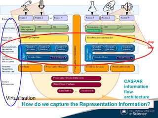 CASPAR information flow architecture Rep Info Virtualisation How do we capture the Representation Information? 