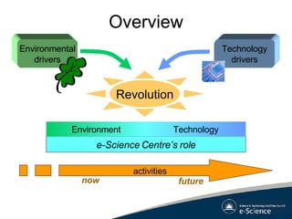 Overview Environmental drivers Technology drivers Revolution e-Science Centre’s role Environment Technology activities now future 