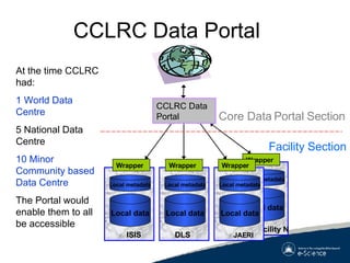 CCLRC Data Portal Wrapper Wrapper Wrapper Wrapper Facility Section Core Data Portal Section At the time CCLRC had: 1 World Data Centre 5 National Data Centre 10 Minor Community based Data Centre The Portal would enable them to all be accessible CCLRC Data Portal Local data Local metadata Facility N Local data Local metadata DLS Local data Local metadata JAERI   Local data Local metadata ISIS 